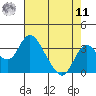 Grant Line Canal bridge tide chart for Thursday, August 11, 2022