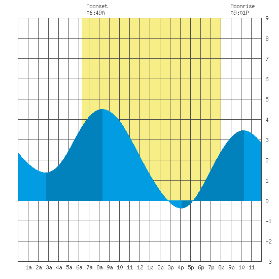 Grant Line Canal bridge tide chart for Friday, August 12, 2022