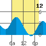 Grant Line Canal bridge tide chart for Friday, August 12, 2022