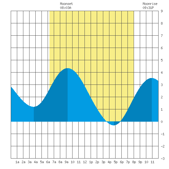 Grant Line Canal bridge tide chart for Saturday, August 13, 2022