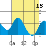 Grant Line Canal bridge tide chart for Saturday, August 13, 2022
