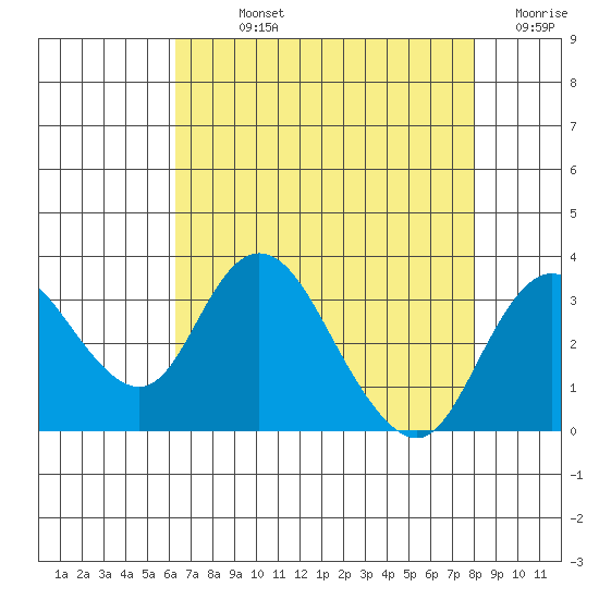Grant Line Canal bridge tide chart for Sunday, August 14, 2022