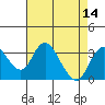 Grant Line Canal bridge tide chart for Sunday, August 14, 2022