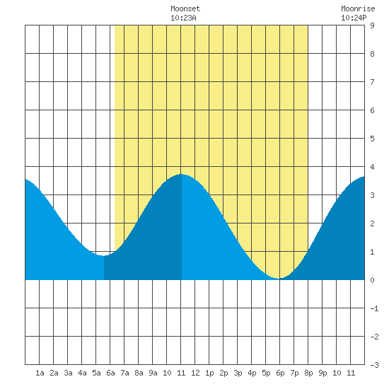 Grant Line Canal bridge tide chart for Monday, August 15, 2022