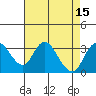 Grant Line Canal bridge tide chart for Monday, August 15, 2022