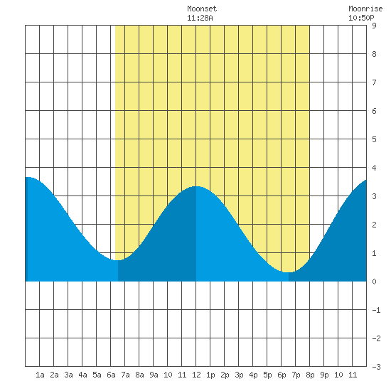 Grant Line Canal bridge tide chart for Tuesday, August 16, 2022