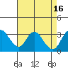 Grant Line Canal bridge tide chart for Tuesday, August 16, 2022