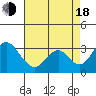 Grant Line Canal bridge tide chart for Thursday, August 18, 2022