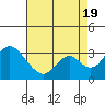 Grant Line Canal bridge tide chart for Friday, August 19, 2022