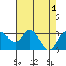 Grant Line Canal bridge tide chart for Monday, August 1, 2022
