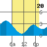 Grant Line Canal bridge tide chart for Saturday, August 20, 2022