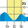 Grant Line Canal bridge tide chart for Sunday, August 21, 2022