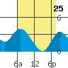 Grant Line Canal bridge tide chart for Thursday, August 25, 2022