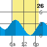 Grant Line Canal bridge tide chart for Friday, August 26, 2022
