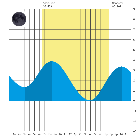 Grant Line Canal bridge tide chart for Saturday, August 27, 2022