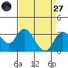 Grant Line Canal bridge tide chart for Saturday, August 27, 2022