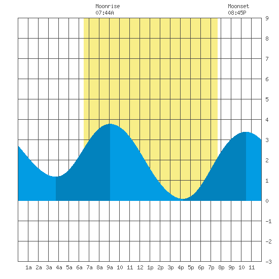 Grant Line Canal bridge tide chart for Sunday, August 28, 2022