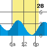 Grant Line Canal bridge tide chart for Sunday, August 28, 2022