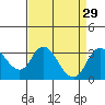Grant Line Canal bridge tide chart for Monday, August 29, 2022
