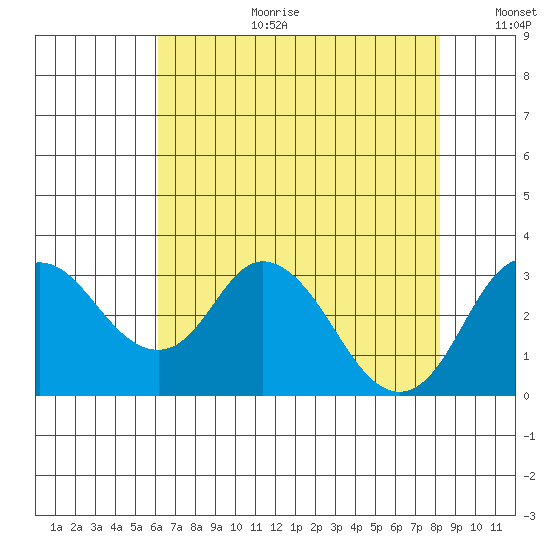 Grant Line Canal bridge tide chart for Tuesday, August 2, 2022