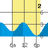 Grant Line Canal bridge tide chart for Tuesday, August 2, 2022