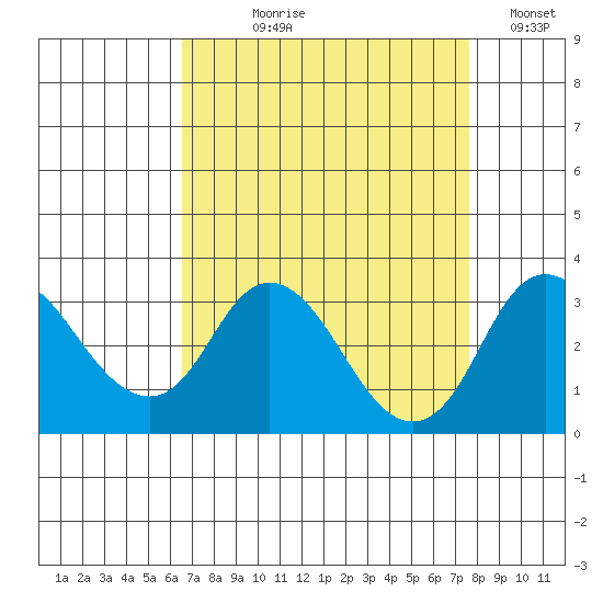 Grant Line Canal bridge tide chart for Tuesday, August 30, 2022
