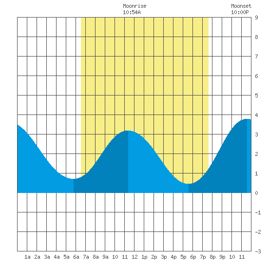 Grant Line Canal bridge tide chart for Wednesday, August 31, 2022
