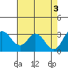 Grant Line Canal bridge tide chart for Wednesday, August 3, 2022