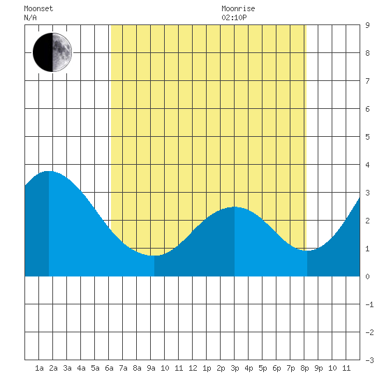 Grant Line Canal bridge tide chart for Friday, August 5, 2022