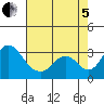 Grant Line Canal bridge tide chart for Friday, August 5, 2022