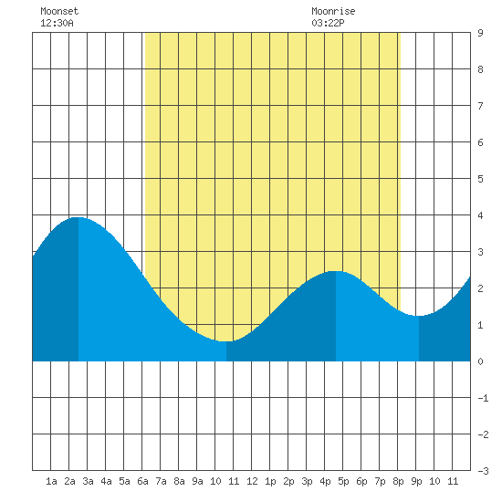 Grant Line Canal bridge tide chart for Saturday, August 6, 2022