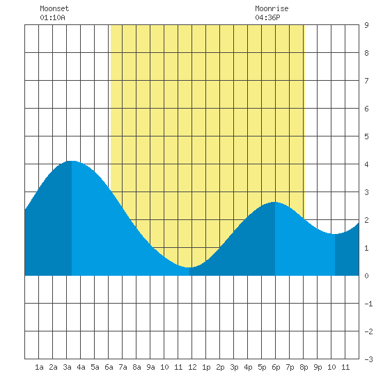Grant Line Canal bridge tide chart for Sunday, August 7, 2022
