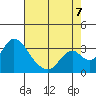 Grant Line Canal bridge tide chart for Sunday, August 7, 2022