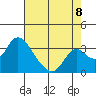 Grant Line Canal bridge tide chart for Monday, August 8, 2022