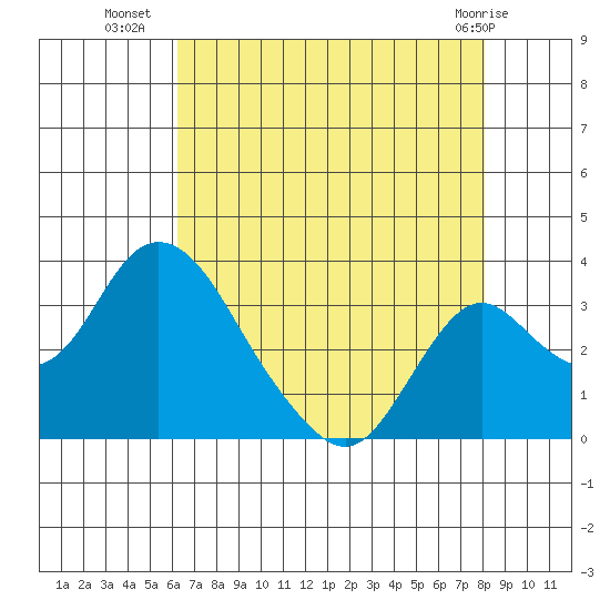 Grant Line Canal bridge tide chart for Tuesday, August 9, 2022