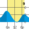 Grant Line Canal bridge tide chart for Tuesday, August 9, 2022