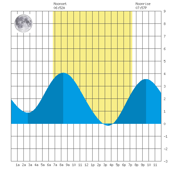 Grant Line Canal bridge tide chart for Saturday, September 10, 2022