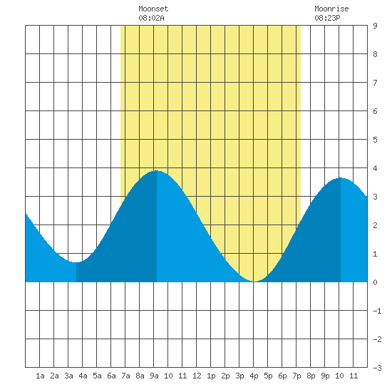 Grant Line Canal bridge tide chart for Sunday, September 11, 2022