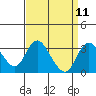 Grant Line Canal bridge tide chart for Sunday, September 11, 2022