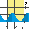 Grant Line Canal bridge tide chart for Monday, September 12, 2022