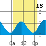 Grant Line Canal bridge tide chart for Tuesday, September 13, 2022