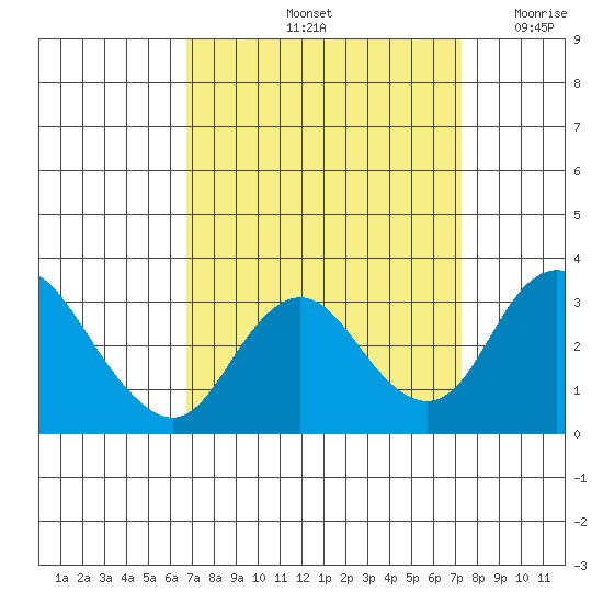 Grant Line Canal bridge tide chart for Wednesday, September 14, 2022