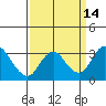 Grant Line Canal bridge tide chart for Wednesday, September 14, 2022
