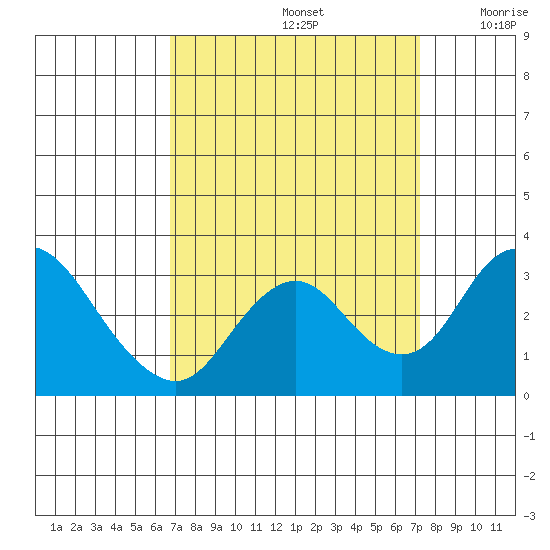 Grant Line Canal bridge tide chart for Thursday, September 15, 2022