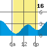 Grant Line Canal bridge tide chart for Friday, September 16, 2022