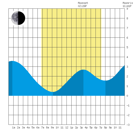Grant Line Canal bridge tide chart for Saturday, September 17, 2022