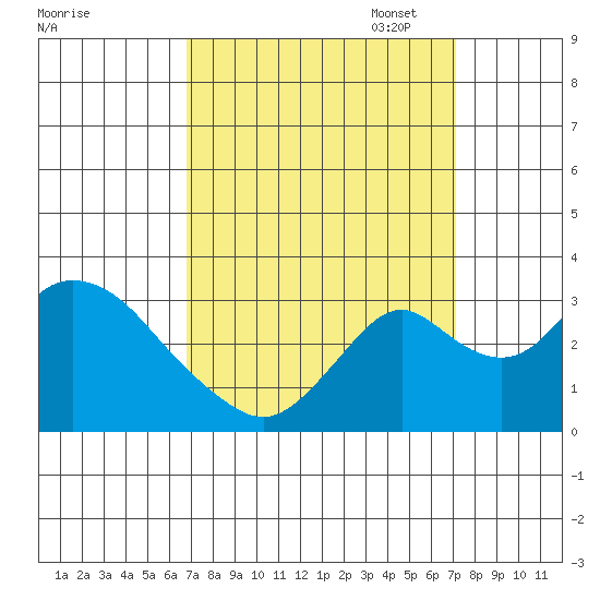 Grant Line Canal bridge tide chart for Sunday, September 18, 2022