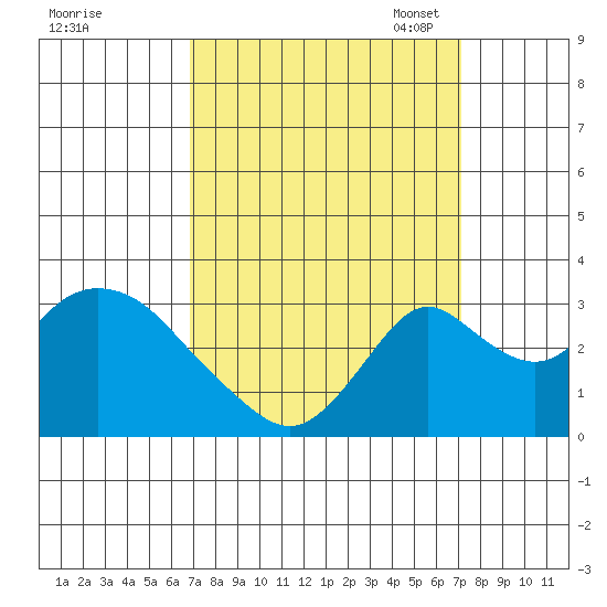 Grant Line Canal bridge tide chart for Monday, September 19, 2022