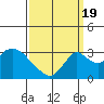 Grant Line Canal bridge tide chart for Monday, September 19, 2022