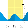 Grant Line Canal bridge tide chart for Thursday, September 1, 2022